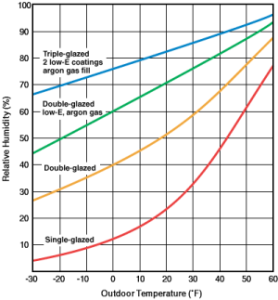 Window Condensation on Single Pane Glass, Dual Pane Glass, Triple Pane Glass