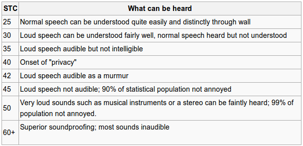 Soundproof A Room